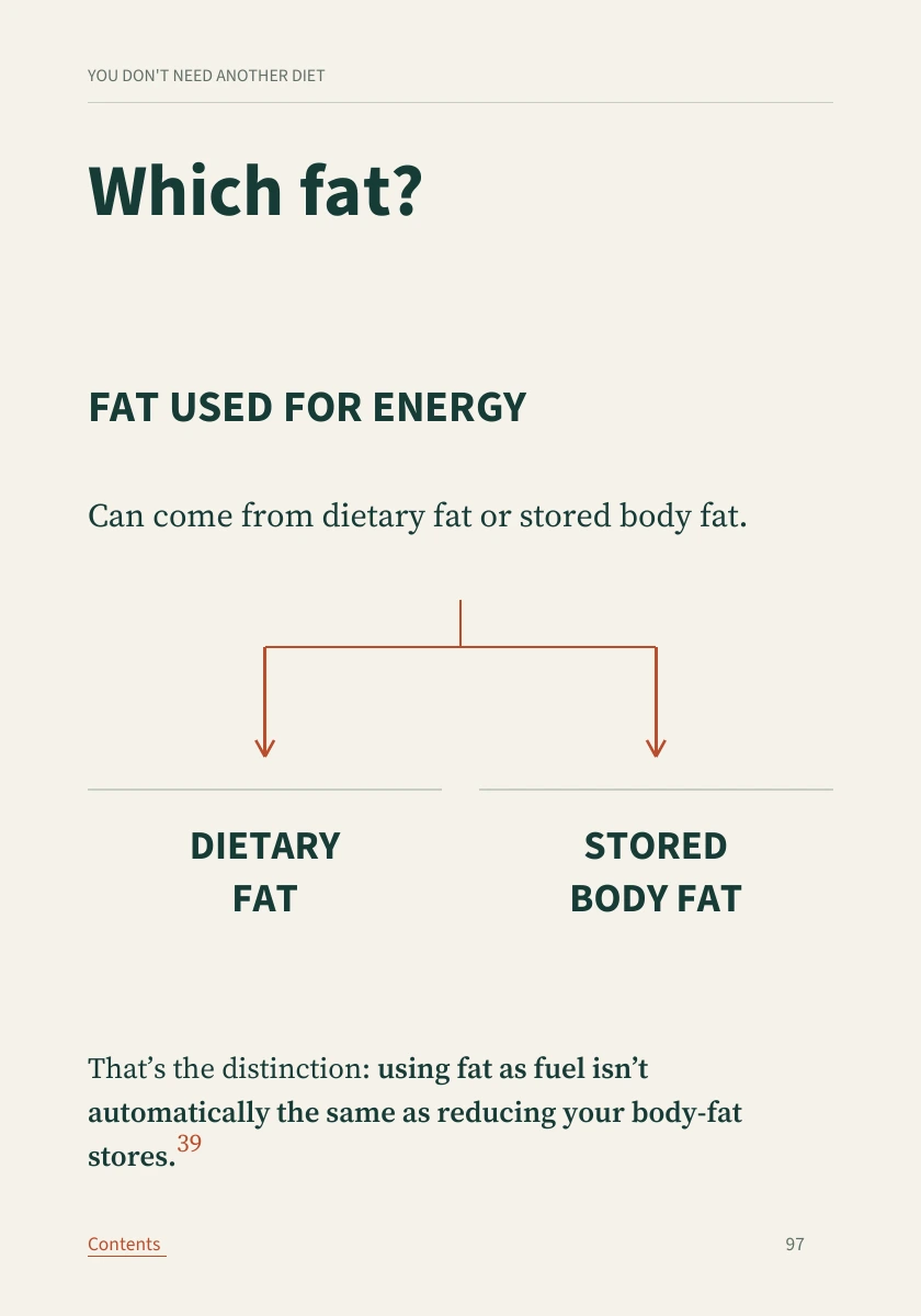 Page 97: dietary fat and stored body fat can both be used for energy